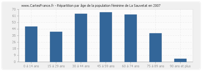 Répartition par âge de la population féminine de La Sauvetat en 2007